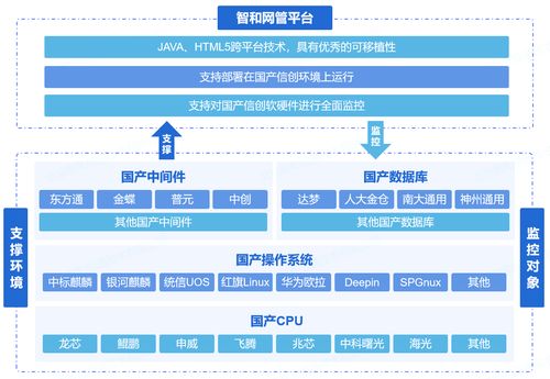 電信運營商網絡運維方案 數據處理與存儲支持服務